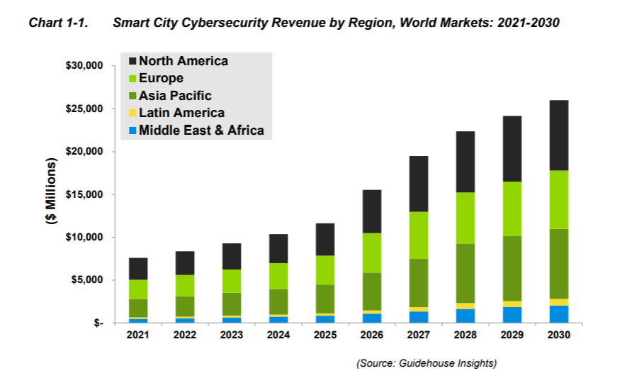 smart city cybersecurity report guidehouse insights